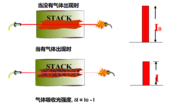 可調(diào)二極管激光分析儀（TDLAS）