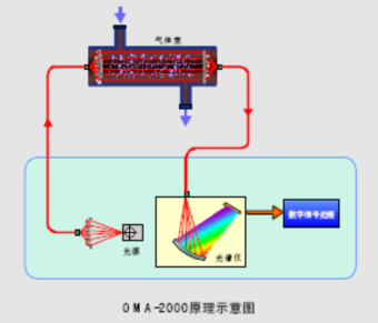 紫外光測(cè)量與分析原理（點(diǎn)測(cè)量）