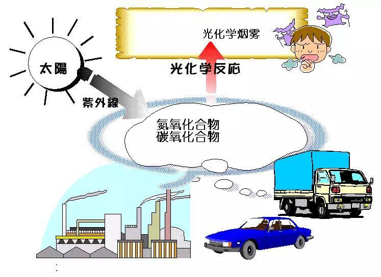 科普｜光化學(xué)煙霧是什么？